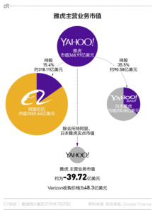 雅虎轉(zhuǎn)型 從互聯(lián)網(wǎng)先驅(qū)到投資公司的蛻變