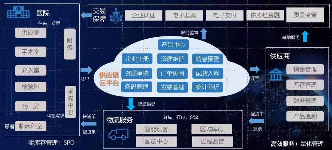 互聯網采購云 驅動醫藥物資產業協同的供應鏈管理新引擎